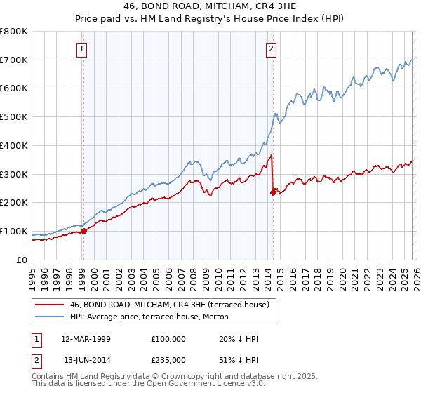 46, BOND ROAD, MITCHAM, CR4 3HE: Price paid vs HM Land Registry's House Price Index