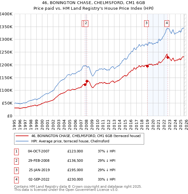 46, BONINGTON CHASE, CHELMSFORD, CM1 6GB: Price paid vs HM Land Registry's House Price Index