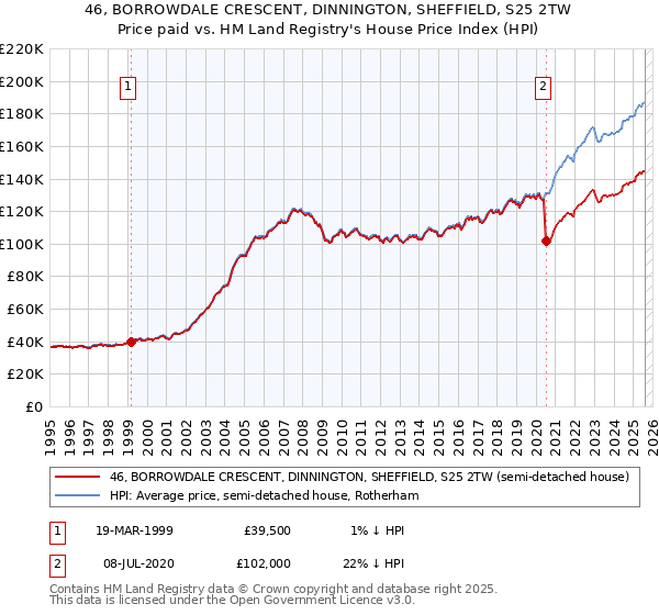 46, BORROWDALE CRESCENT, DINNINGTON, SHEFFIELD, S25 2TW: Price paid vs HM Land Registry's House Price Index