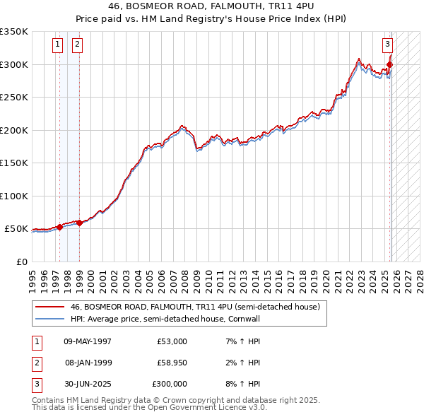 46, BOSMEOR ROAD, FALMOUTH, TR11 4PU: Price paid vs HM Land Registry's House Price Index