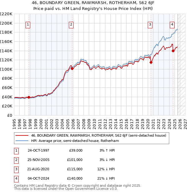 46, BOUNDARY GREEN, RAWMARSH, ROTHERHAM, S62 6JF: Price paid vs HM Land Registry's House Price Index