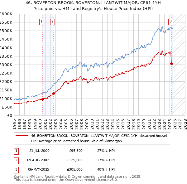 46, BOVERTON BROOK, BOVERTON, LLANTWIT MAJOR, CF61 1YH: Price paid vs HM Land Registry's House Price Index