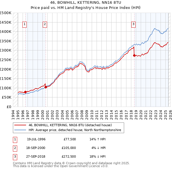 46, BOWHILL, KETTERING, NN16 8TU: Price paid vs HM Land Registry's House Price Index