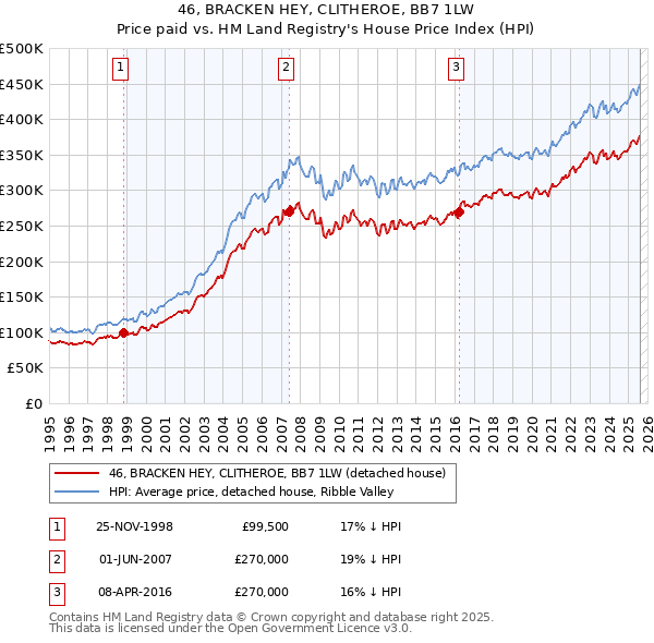 46, BRACKEN HEY, CLITHEROE, BB7 1LW: Price paid vs HM Land Registry's House Price Index