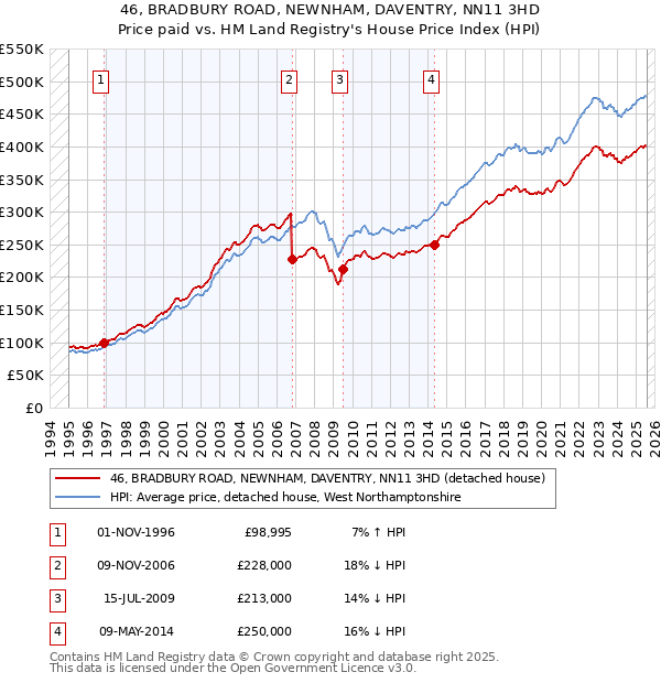 46, BRADBURY ROAD, NEWNHAM, DAVENTRY, NN11 3HD: Price paid vs HM Land Registry's House Price Index