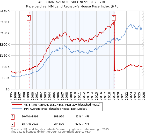 46, BRIAN AVENUE, SKEGNESS, PE25 2DF: Price paid vs HM Land Registry's House Price Index
