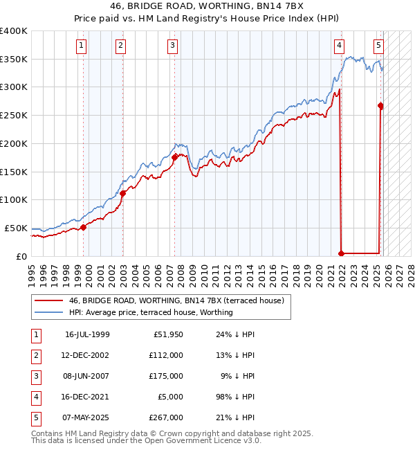 46, BRIDGE ROAD, WORTHING, BN14 7BX: Price paid vs HM Land Registry's House Price Index