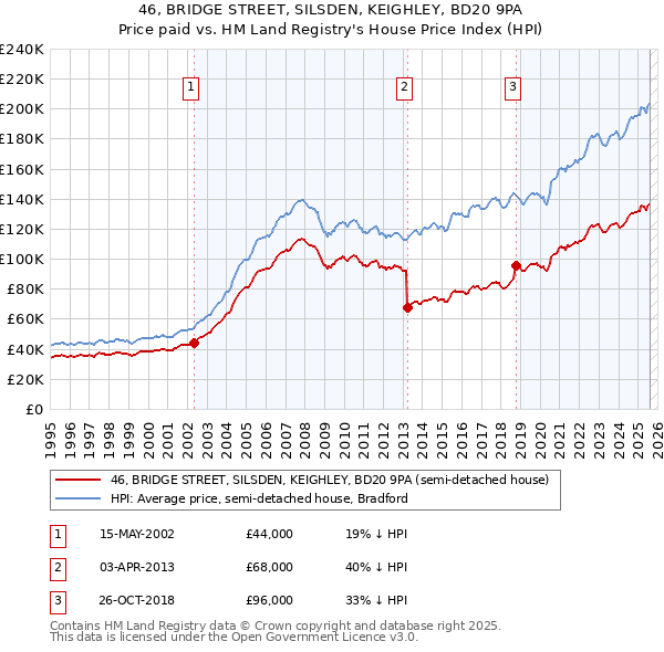 46, BRIDGE STREET, SILSDEN, KEIGHLEY, BD20 9PA: Price paid vs HM Land Registry's House Price Index