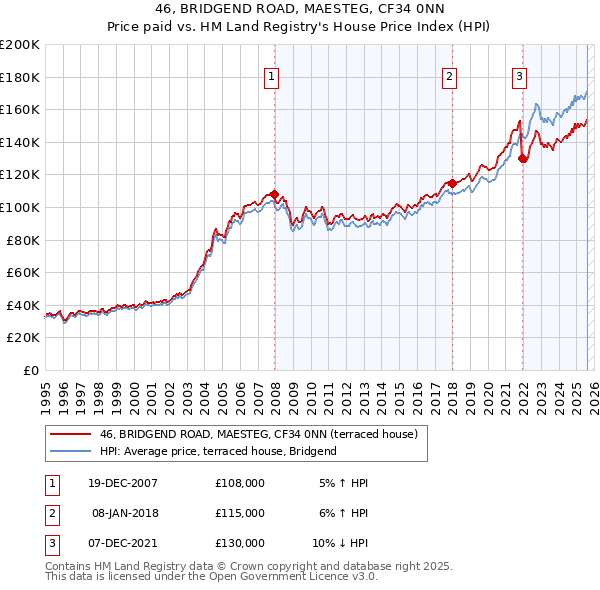 46, BRIDGEND ROAD, MAESTEG, CF34 0NN: Price paid vs HM Land Registry's House Price Index