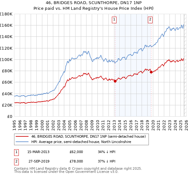 46, BRIDGES ROAD, SCUNTHORPE, DN17 1NP: Price paid vs HM Land Registry's House Price Index