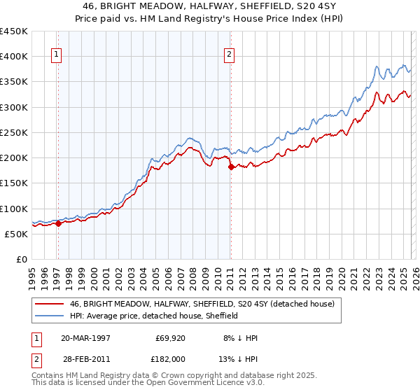 46, BRIGHT MEADOW, HALFWAY, SHEFFIELD, S20 4SY: Price paid vs HM Land Registry's House Price Index