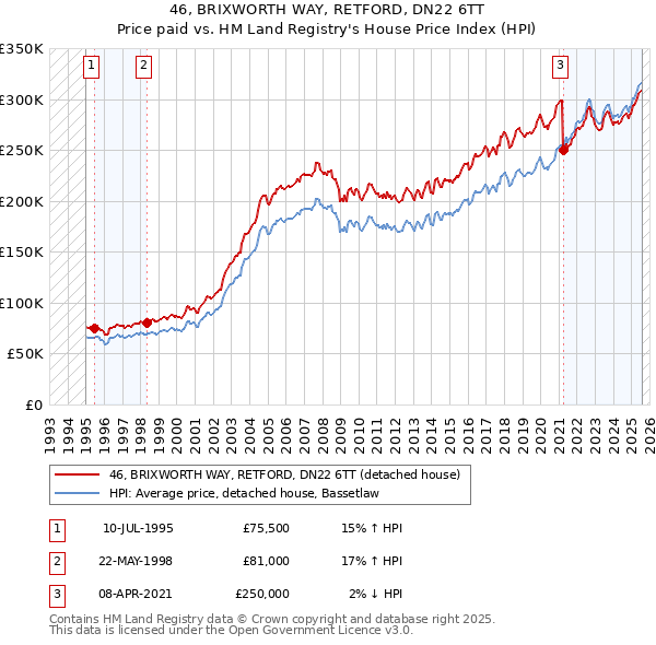 46, BRIXWORTH WAY, RETFORD, DN22 6TT: Price paid vs HM Land Registry's House Price Index