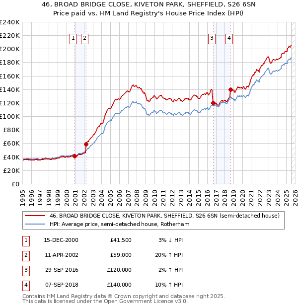 46, BROAD BRIDGE CLOSE, KIVETON PARK, SHEFFIELD, S26 6SN: Price paid vs HM Land Registry's House Price Index