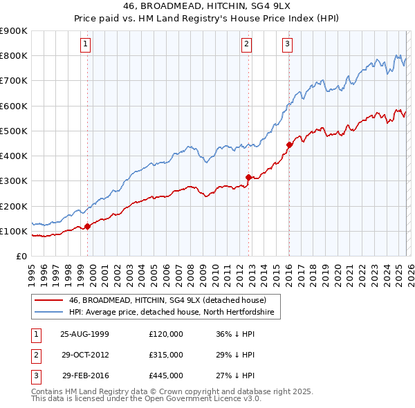 46, BROADMEAD, HITCHIN, SG4 9LX: Price paid vs HM Land Registry's House Price Index