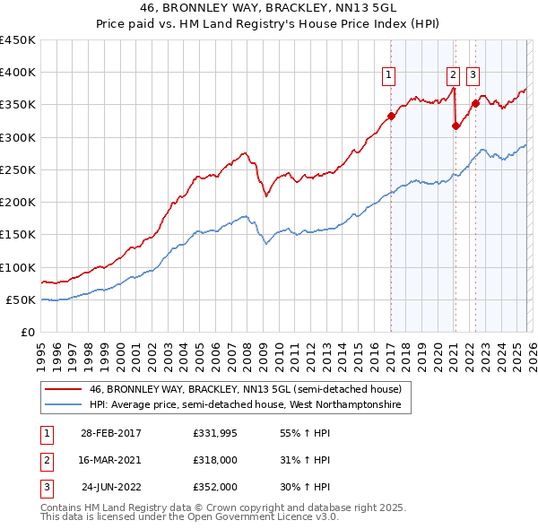 46, BRONNLEY WAY, BRACKLEY, NN13 5GL: Price paid vs HM Land Registry's House Price Index