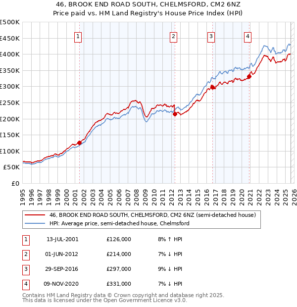 46, BROOK END ROAD SOUTH, CHELMSFORD, CM2 6NZ: Price paid vs HM Land Registry's House Price Index
