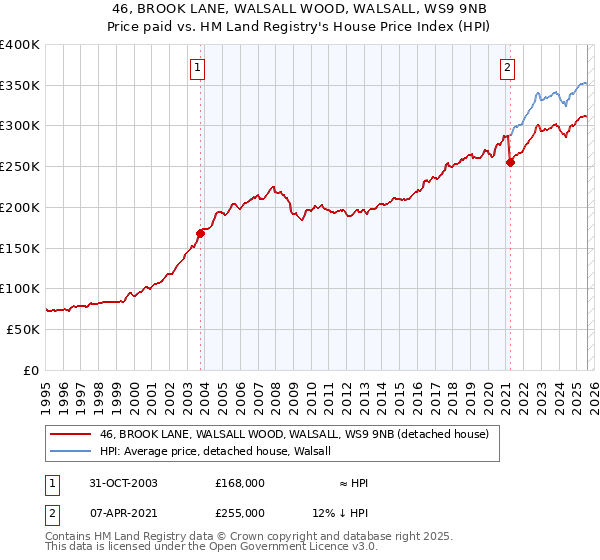 46, BROOK LANE, WALSALL WOOD, WALSALL, WS9 9NB: Price paid vs HM Land Registry's House Price Index