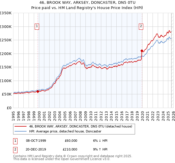 46, BROOK WAY, ARKSEY, DONCASTER, DN5 0TU: Price paid vs HM Land Registry's House Price Index