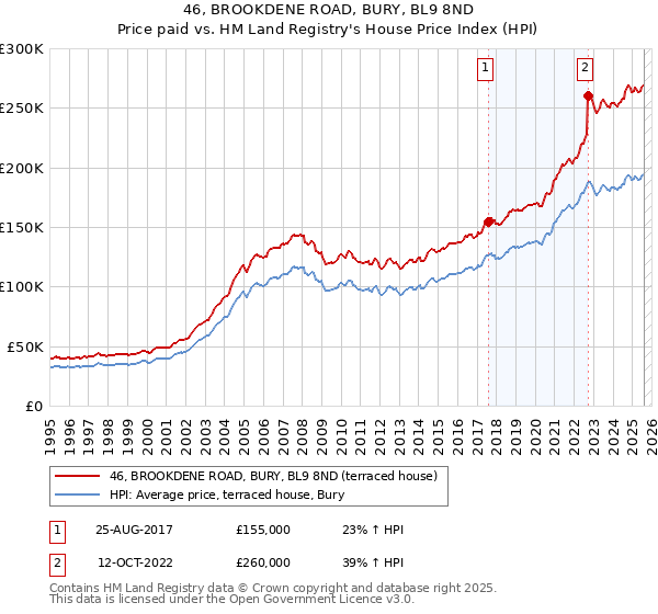 46, BROOKDENE ROAD, BURY, BL9 8ND: Price paid vs HM Land Registry's House Price Index