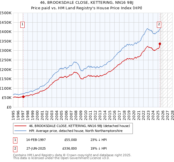 46, BROOKSDALE CLOSE, KETTERING, NN16 9BJ: Price paid vs HM Land Registry's House Price Index