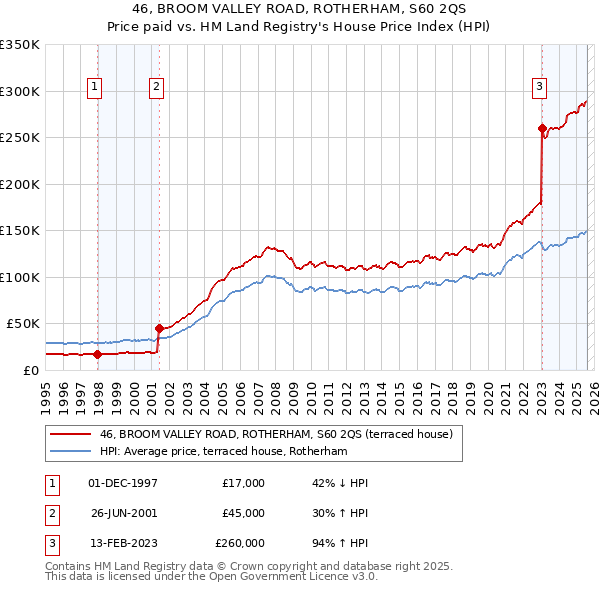 46, BROOM VALLEY ROAD, ROTHERHAM, S60 2QS: Price paid vs HM Land Registry's House Price Index