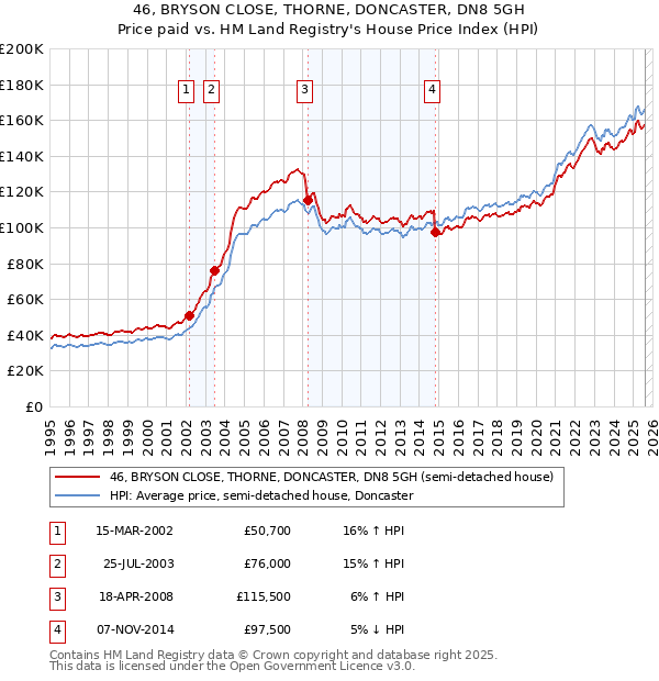46, BRYSON CLOSE, THORNE, DONCASTER, DN8 5GH: Price paid vs HM Land Registry's House Price Index