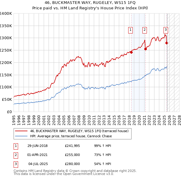 46, BUCKMASTER WAY, RUGELEY, WS15 1FQ: Price paid vs HM Land Registry's House Price Index