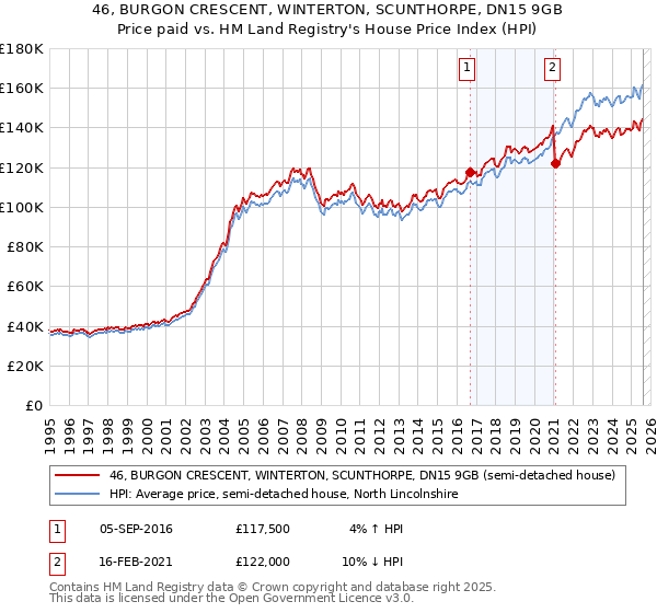 46, BURGON CRESCENT, WINTERTON, SCUNTHORPE, DN15 9GB: Price paid vs HM Land Registry's House Price Index