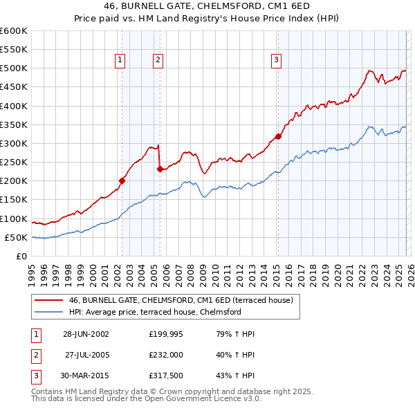 46, BURNELL GATE, CHELMSFORD, CM1 6ED: Price paid vs HM Land Registry's House Price Index