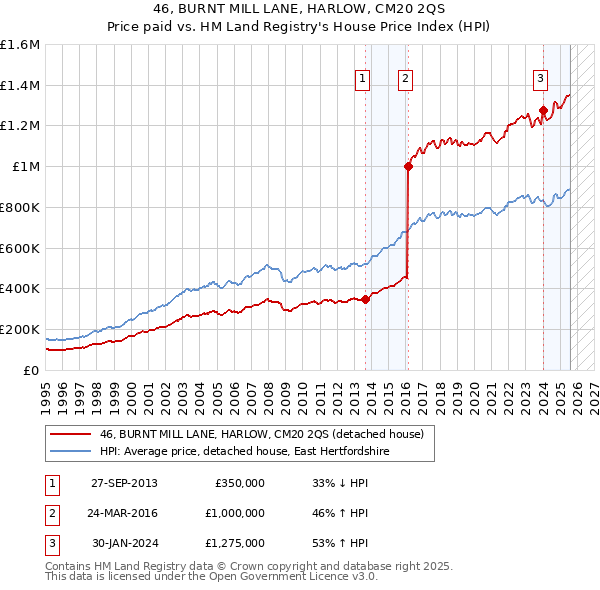 46, BURNT MILL LANE, HARLOW, CM20 2QS: Price paid vs HM Land Registry's House Price Index