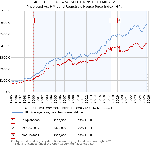46, BUTTERCUP WAY, SOUTHMINSTER, CM0 7RZ: Price paid vs HM Land Registry's House Price Index