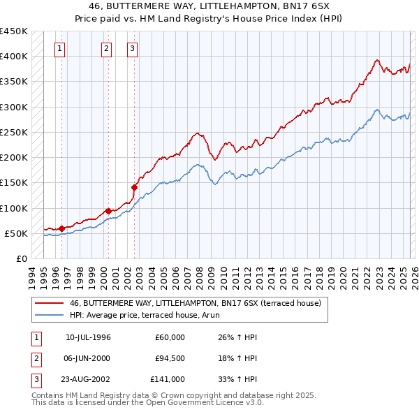 46, BUTTERMERE WAY, LITTLEHAMPTON, BN17 6SX: Price paid vs HM Land Registry's House Price Index
