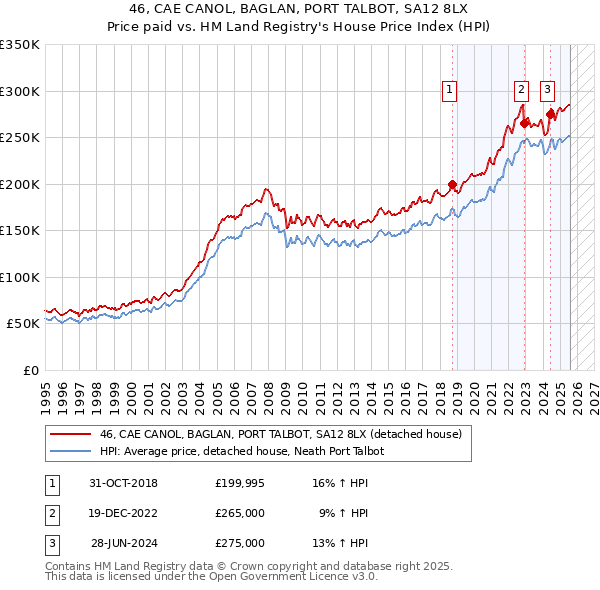 46, CAE CANOL, BAGLAN, PORT TALBOT, SA12 8LX: Price paid vs HM Land Registry's House Price Index