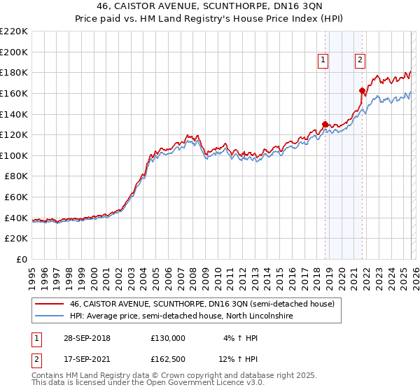 46, CAISTOR AVENUE, SCUNTHORPE, DN16 3QN: Price paid vs HM Land Registry's House Price Index