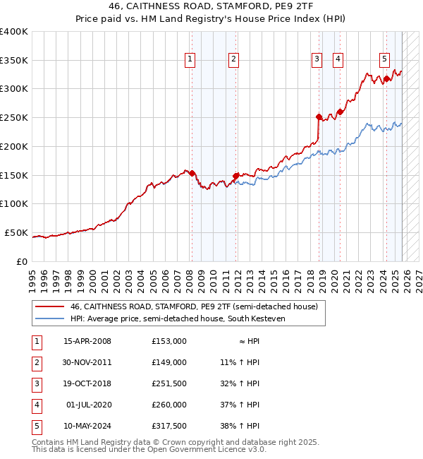 46, CAITHNESS ROAD, STAMFORD, PE9 2TF: Price paid vs HM Land Registry's House Price Index