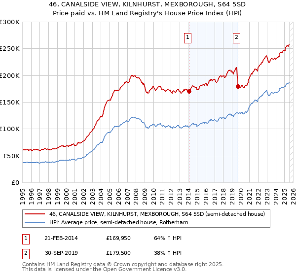 46, CANALSIDE VIEW, KILNHURST, MEXBOROUGH, S64 5SD: Price paid vs HM Land Registry's House Price Index