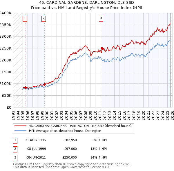 46, CARDINAL GARDENS, DARLINGTON, DL3 8SD: Price paid vs HM Land Registry's House Price Index