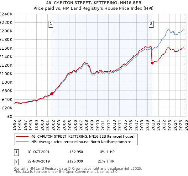 46, CARLTON STREET, KETTERING, NN16 8EB: Price paid vs HM Land Registry's House Price Index
