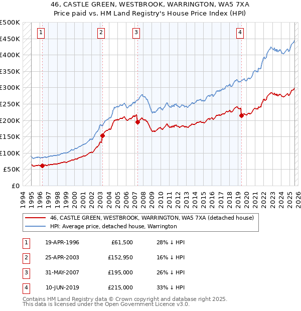 46, CASTLE GREEN, WESTBROOK, WARRINGTON, WA5 7XA: Price paid vs HM Land Registry's House Price Index