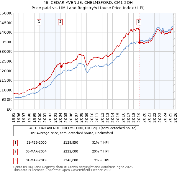 46, CEDAR AVENUE, CHELMSFORD, CM1 2QH: Price paid vs HM Land Registry's House Price Index