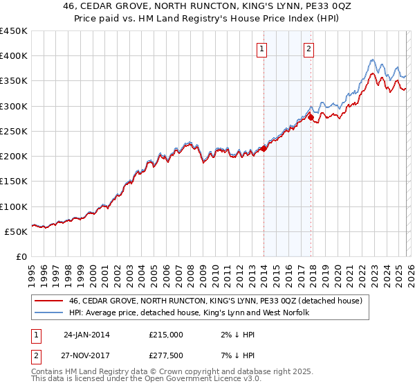 46, CEDAR GROVE, NORTH RUNCTON, KING'S LYNN, PE33 0QZ: Price paid vs HM Land Registry's House Price Index