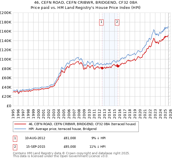 46, CEFN ROAD, CEFN CRIBWR, BRIDGEND, CF32 0BA: Price paid vs HM Land Registry's House Price Index
