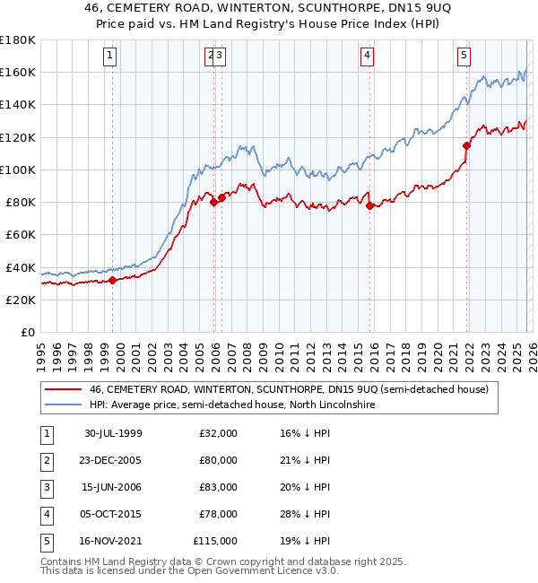 46, CEMETERY ROAD, WINTERTON, SCUNTHORPE, DN15 9UQ: Price paid vs HM Land Registry's House Price Index