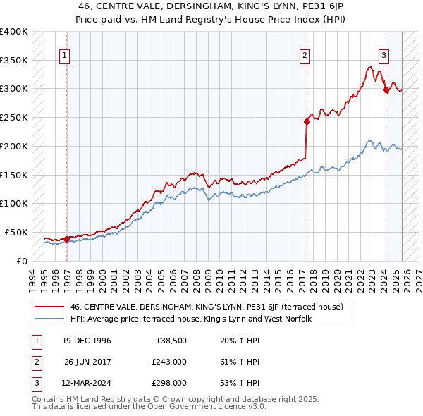 46, CENTRE VALE, DERSINGHAM, KING'S LYNN, PE31 6JP: Price paid vs HM Land Registry's House Price Index