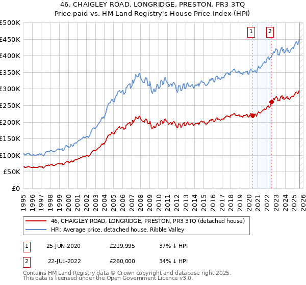 46, CHAIGLEY ROAD, LONGRIDGE, PRESTON, PR3 3TQ: Price paid vs HM Land Registry's House Price Index