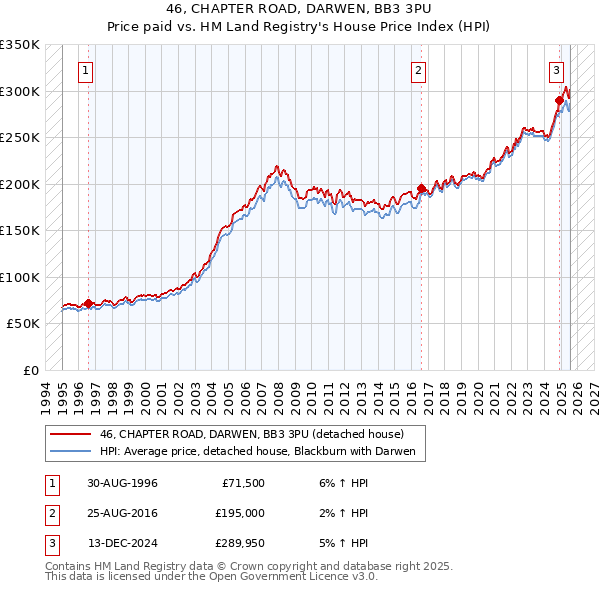 46, CHAPTER ROAD, DARWEN, BB3 3PU: Price paid vs HM Land Registry's House Price Index