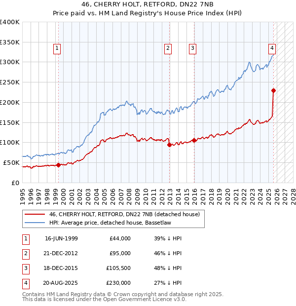 46, CHERRY HOLT, RETFORD, DN22 7NB: Price paid vs HM Land Registry's House Price Index