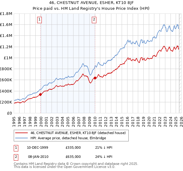 46, CHESTNUT AVENUE, ESHER, KT10 8JF: Price paid vs HM Land Registry's House Price Index