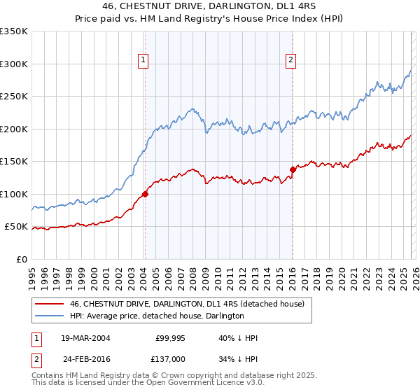 46, CHESTNUT DRIVE, DARLINGTON, DL1 4RS: Price paid vs HM Land Registry's House Price Index