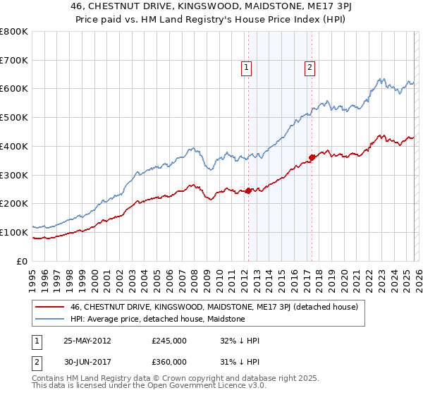 46, CHESTNUT DRIVE, KINGSWOOD, MAIDSTONE, ME17 3PJ: Price paid vs HM Land Registry's House Price Index